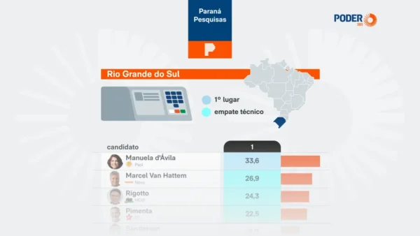 Manuela d'Ávila hoje lidera disputa ao Senado no RS com 33,6%