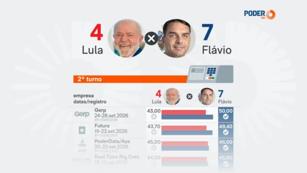 Empate técnico entre Lula e Flávio Bolsonaro mantém eleição em aberto
