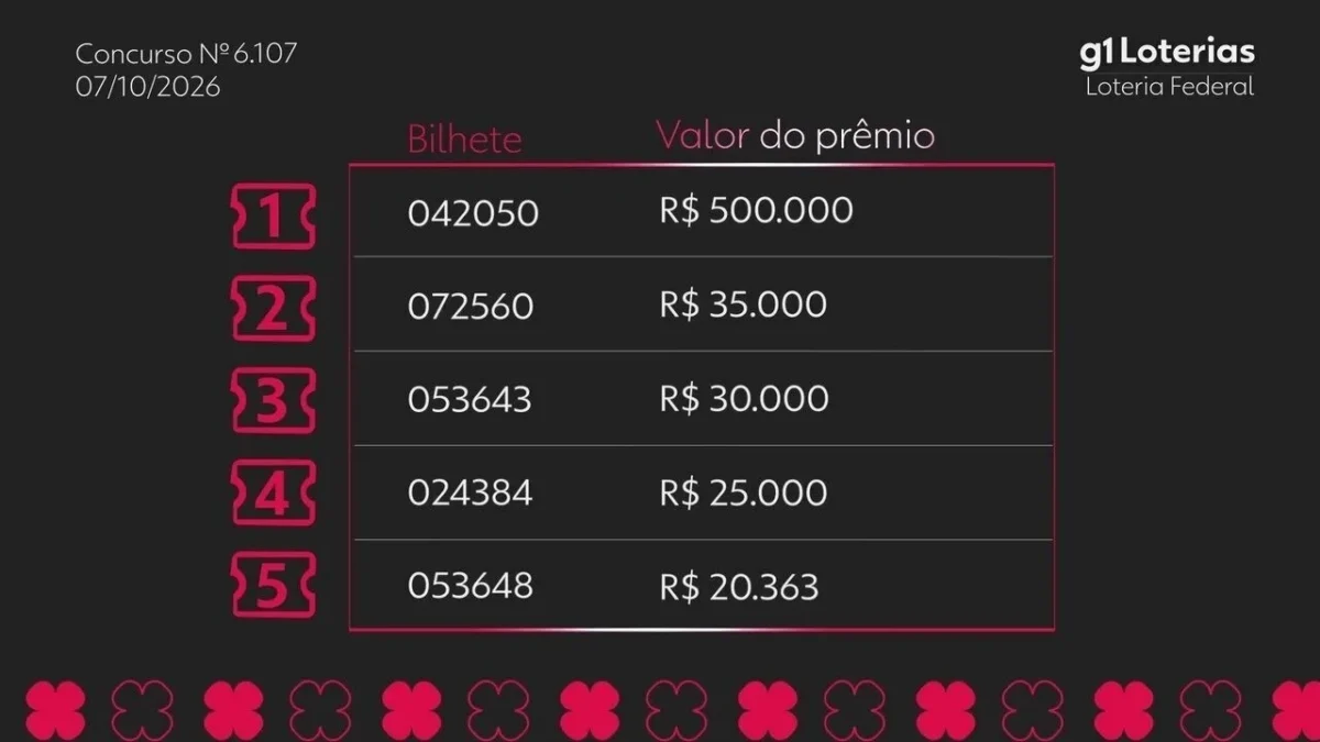 Resultado da Federal de hoje: concursos 6111, 6107 e 6108 às 20h
