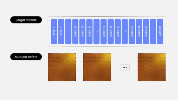 Cerebras roda modelo GPT 4 de 3 tri parâmetros em 59 chips