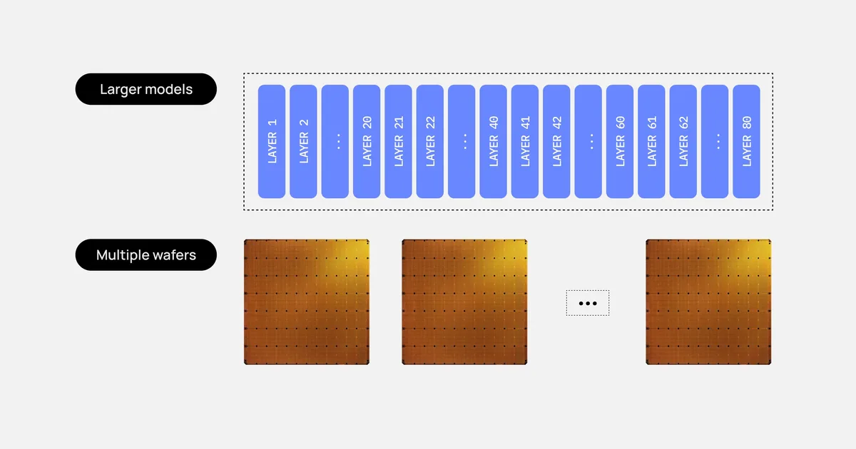 Cerebras roda modelo GPT 4 de 3 tri parâmetros em 59 chips