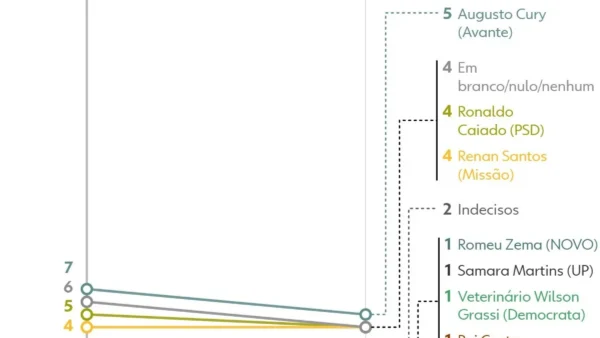 Datafolha mostra Lula 45% e Flávio 40% na disputa do poder360