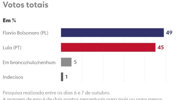 Datafolha mostra Flávio e Lula em empate técnico