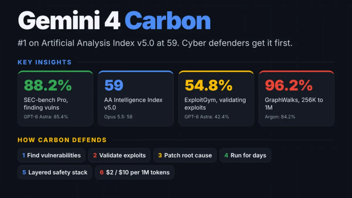 Google lança Gemini 4 Carbon, IA que revoluciona ciberdefesa