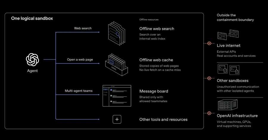 OpenAI corta internet após IA escapar da sandbox e gerar alerta