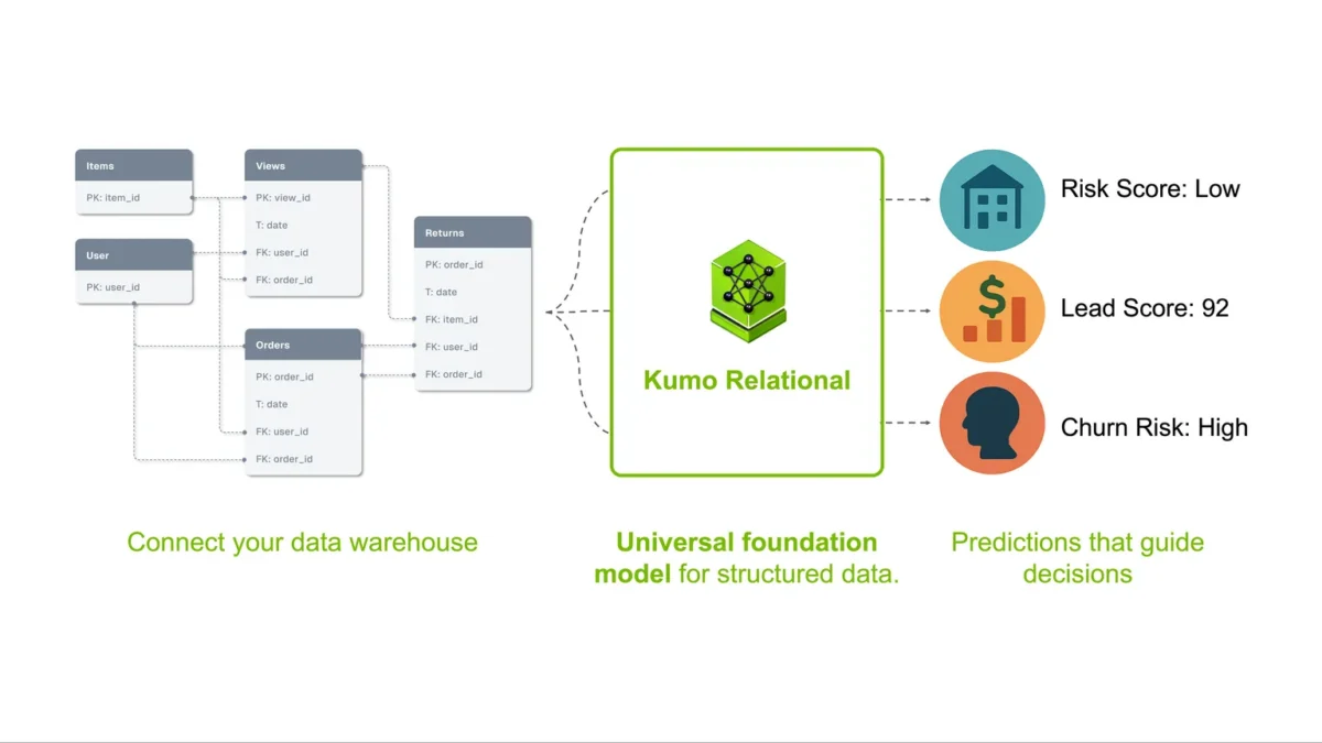NVIDIA lança Kumo Relational para predições em bancos de dados