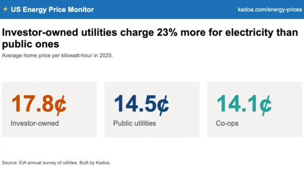 Eletricidade residencial em 2025: preço 23% maior na privada EUA