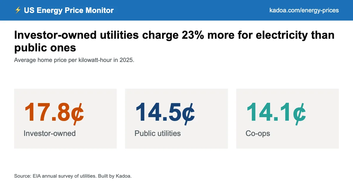 Eletricidade residencial em 2025: preço 23% maior na privada EUA