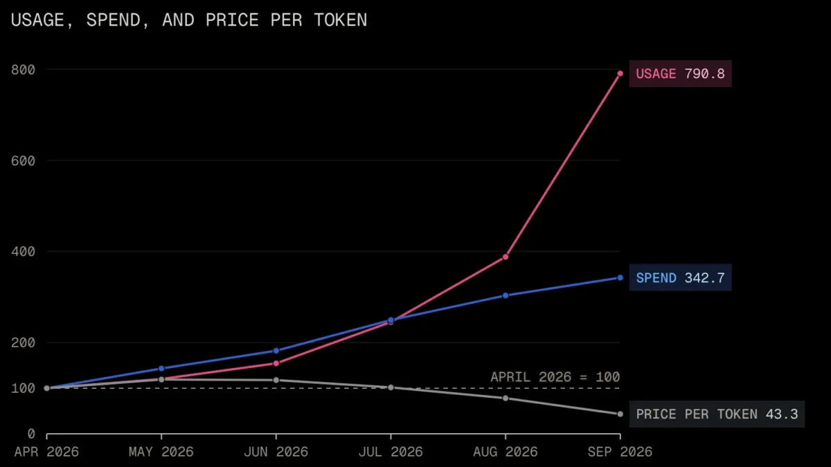 OpenAI e Anthropic cortam até 80% e mudam mercado de LLMs