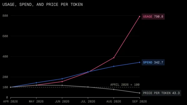 OpenAI e Anthropic cortam até 80% e mudam mercado de LLMs