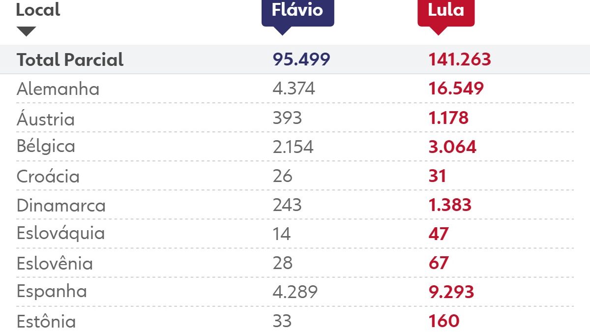 Lula vence Flávio Bolsonaro entre brasileiros na Europa