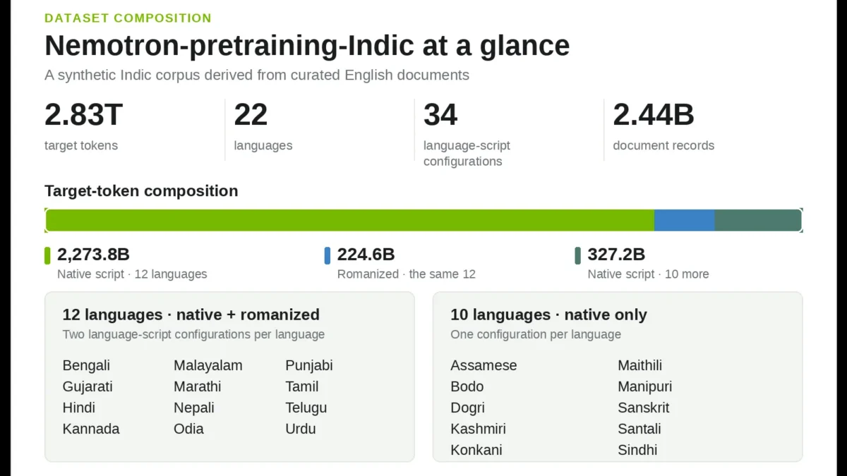 NVIDIA e IIT Madras lançam megacorpus em 22 línguas indianas