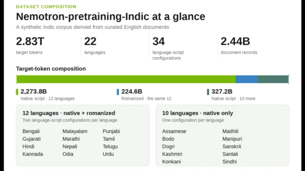 NVIDIA e IIT Madras lançam megacorpus em 22 línguas indianas